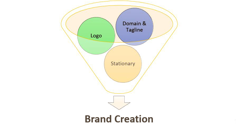 brand creation