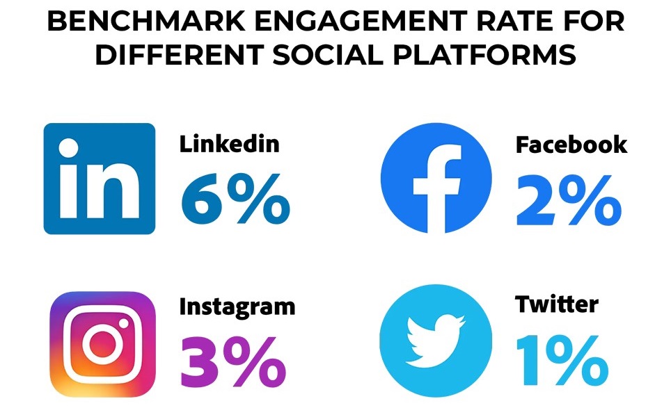 Benchmark engagement rate