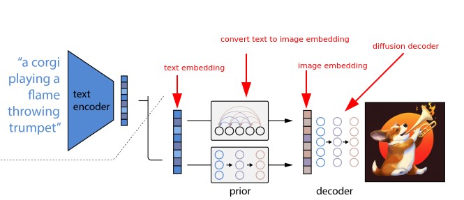 Dall-E 2 Architecture