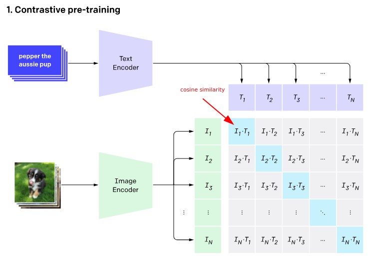 contrastive pre training