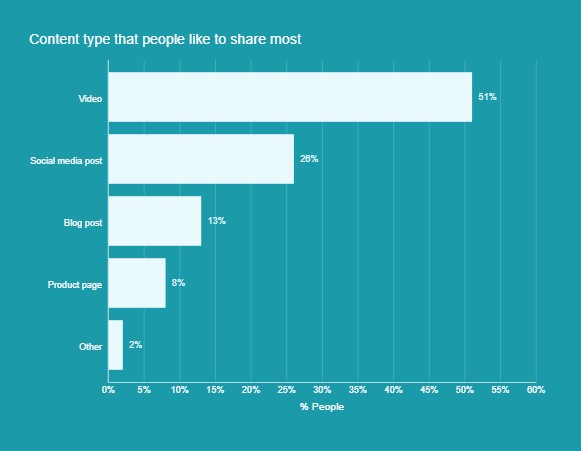 content type that people like to share most