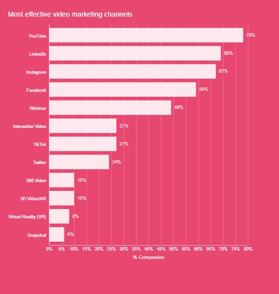 most effective video marketing channels