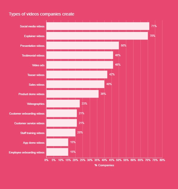 types of videos companies create