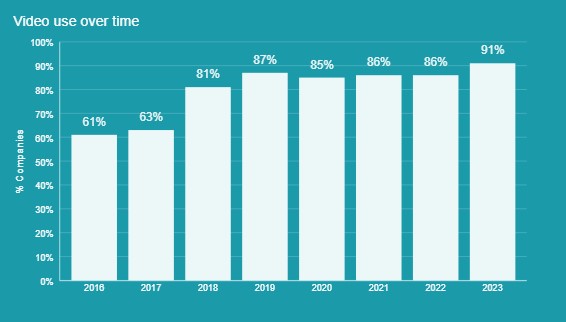 video use over time