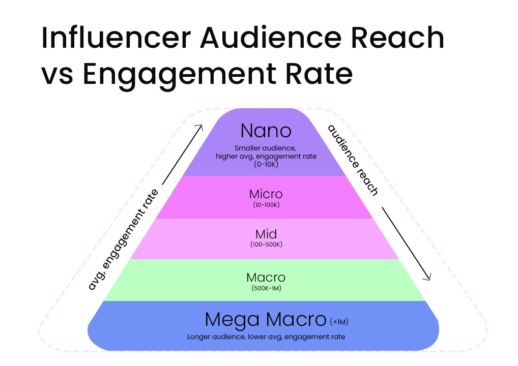 Influencer marketing Bitvero