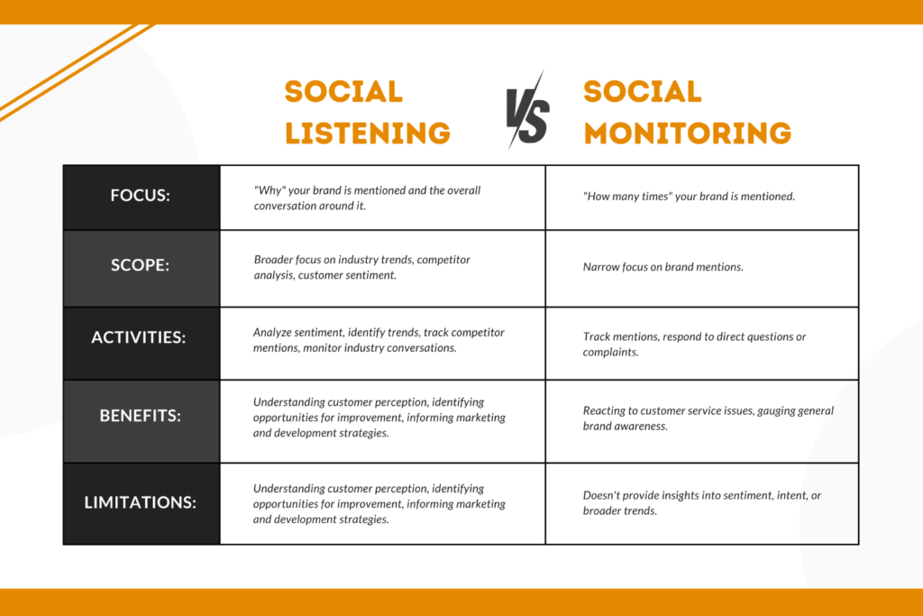 Social-Media-Listening-Vs.-Social-Media-Monitoring-Bitvero-social-media-marketing-company