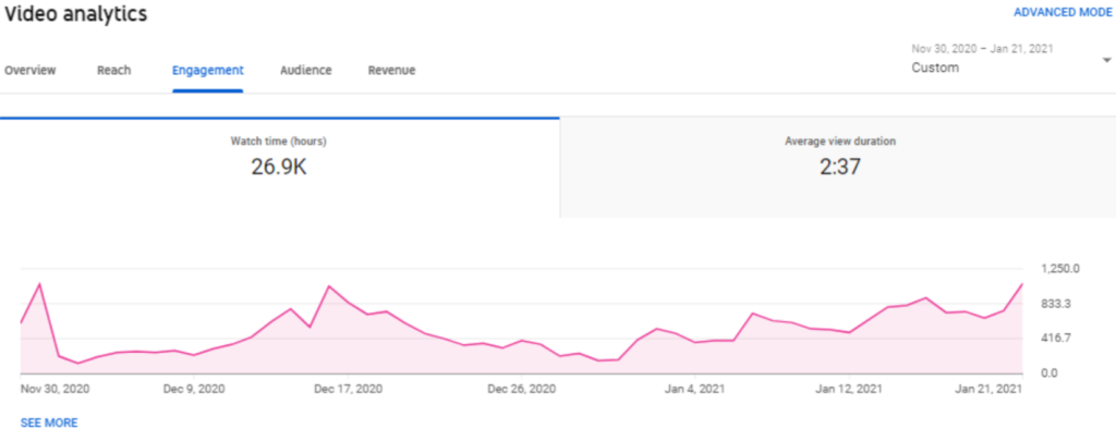 average watch time social media success Bitvero Digital Marketing Company