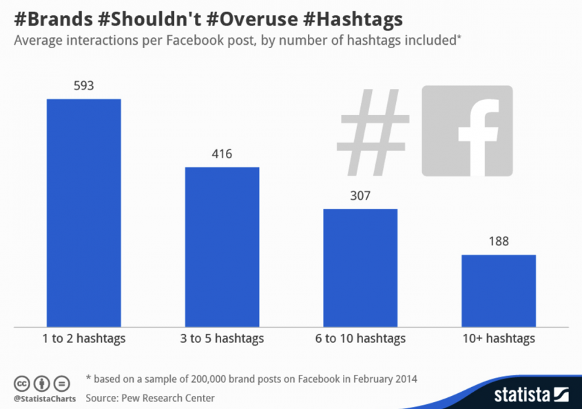 facebook-hashtags-limit-bitvero-social-media-marketing-company