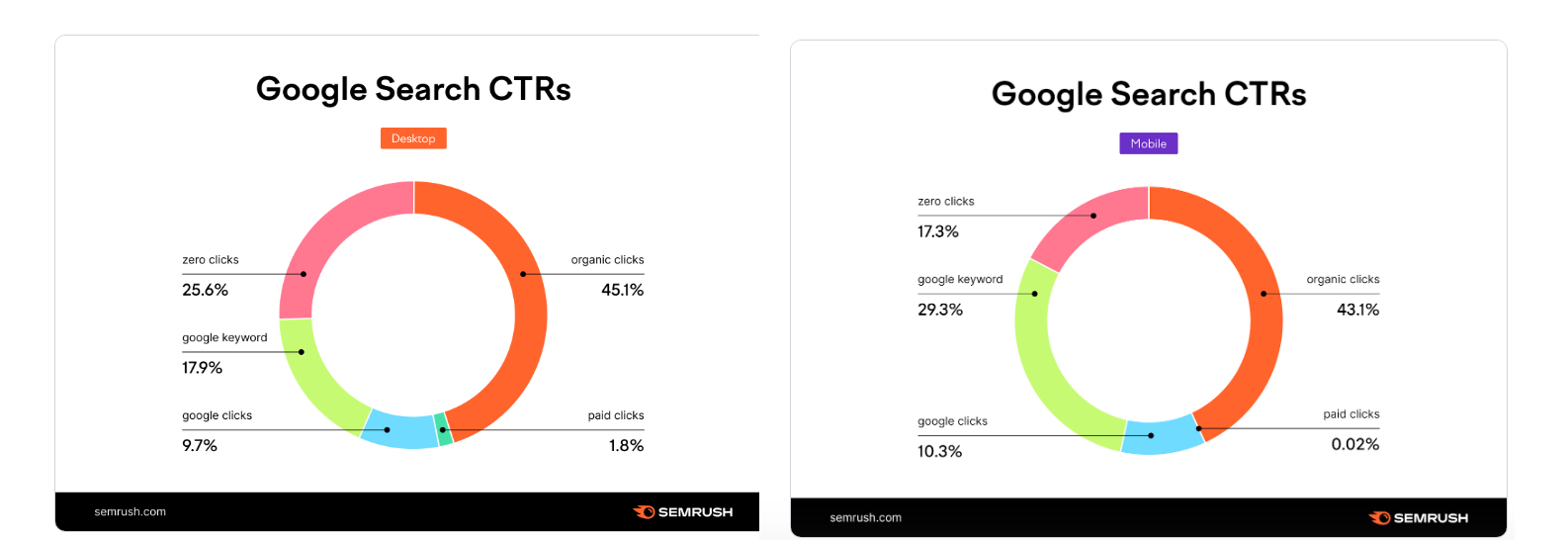zero-click-searches-in-mobile-and-desktop-bitvero-digital-marketing-company