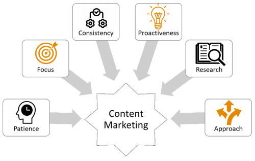 Digital Content Marketing Services