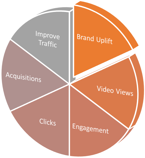 Click to learn more Influencer Marketing Services