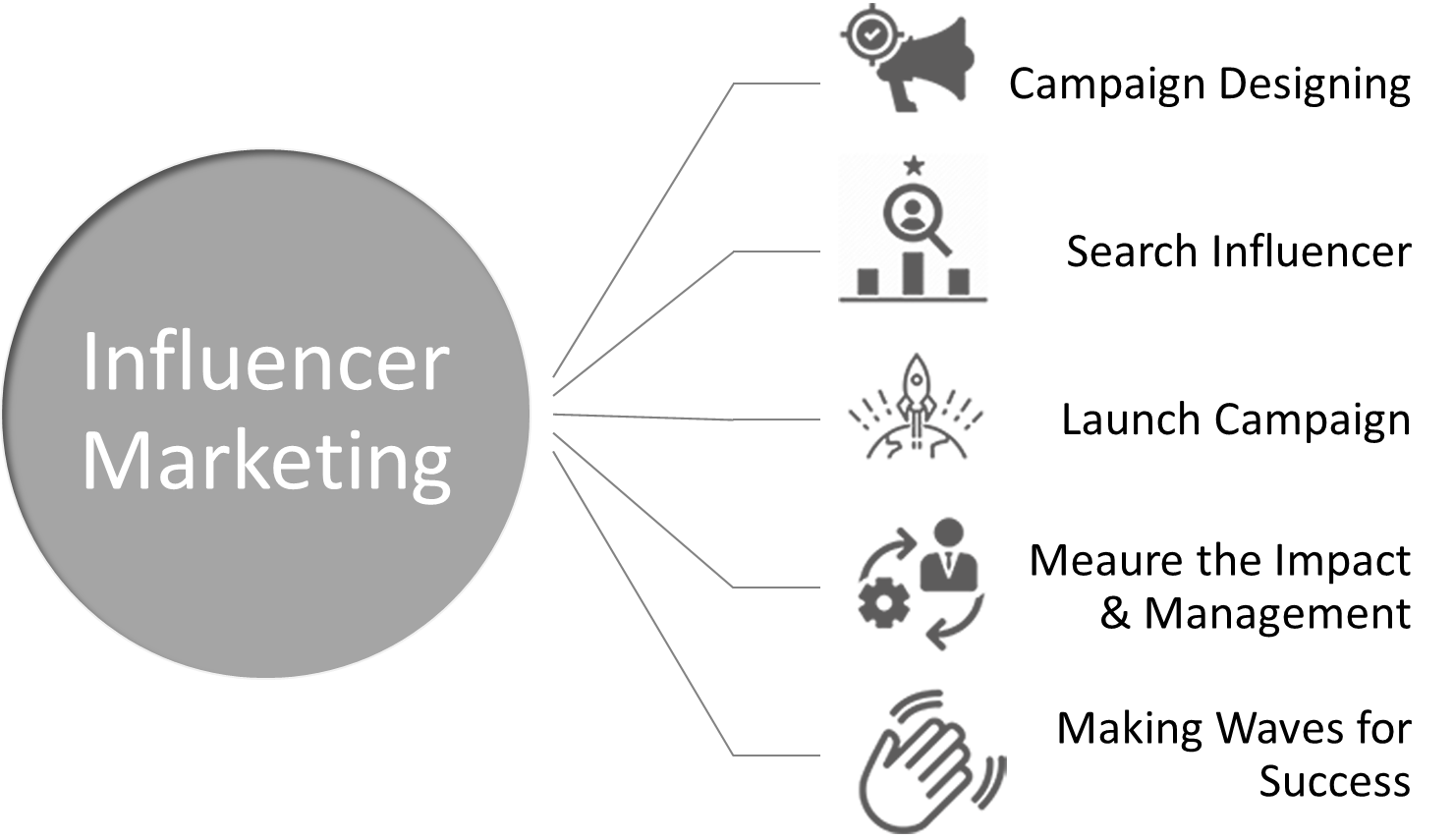 Influencer Marketing Consultancy