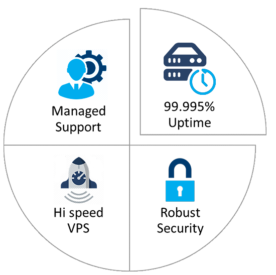 fully managed cloud hosting services